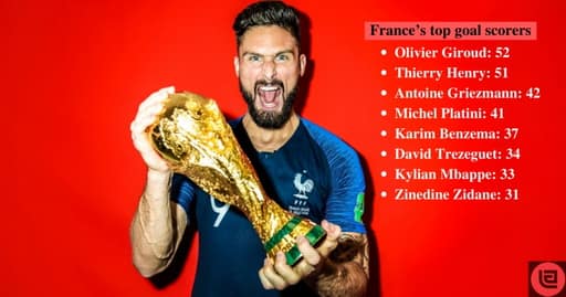 Olivier Giroud Became New All-Time Leading Goalscorer of France